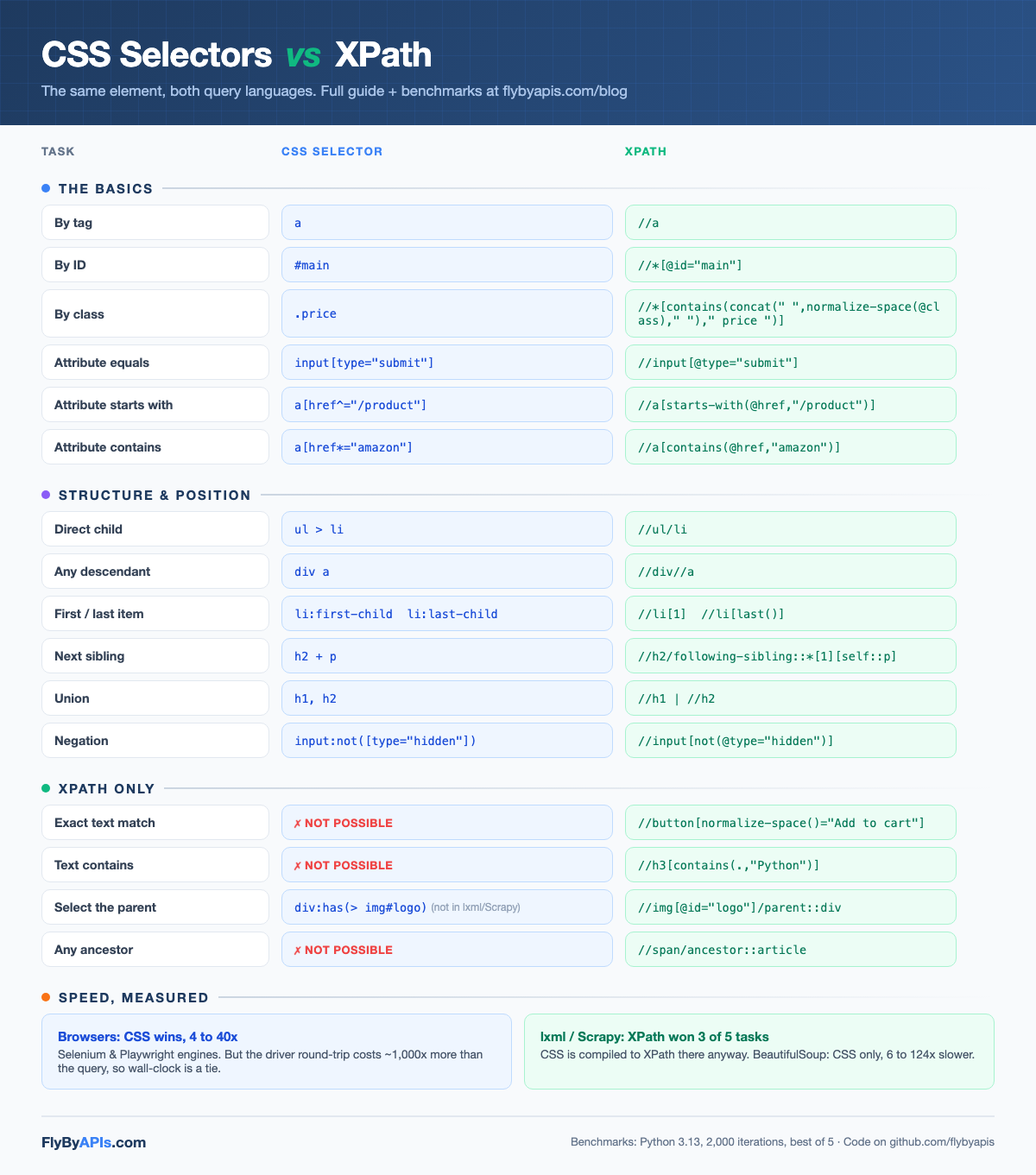CSS selectors and XPath cheat sheet infographic comparing syntax for classes, attributes, position, siblings, text matching and parent traversal
